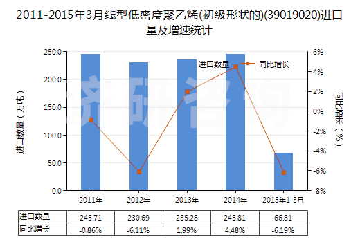 2011-2015年3月線型低密度聚乙烯(初級形狀的)(39019020)進口量及增速統(tǒng)計